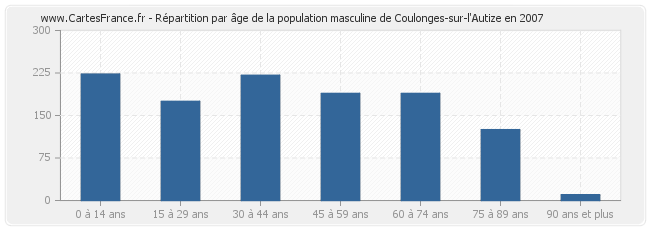 Répartition par âge de la population masculine de Coulonges-sur-l'Autize en 2007