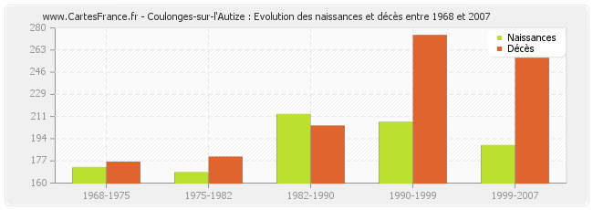 Coulonges-sur-l'Autize : Evolution des naissances et décès entre 1968 et 2007