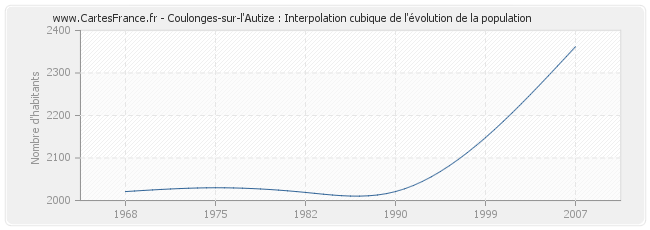 Coulonges-sur-l'Autize : Interpolation cubique de l'évolution de la population