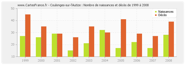 Coulonges-sur-l'Autize : Nombre de naissances et décès de 1999 à 2008