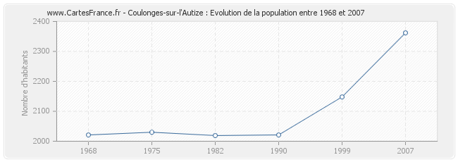 Population Coulonges-sur-l'Autize