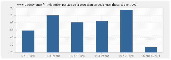 Répartition par âge de la population de Coulonges-Thouarsais en 1999