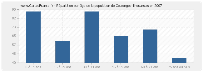 Répartition par âge de la population de Coulonges-Thouarsais en 2007