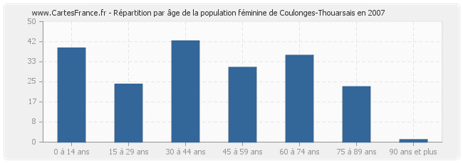 Répartition par âge de la population féminine de Coulonges-Thouarsais en 2007