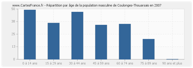 Répartition par âge de la population masculine de Coulonges-Thouarsais en 2007