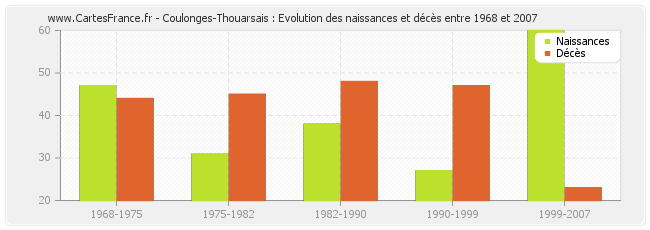 Coulonges-Thouarsais : Evolution des naissances et décès entre 1968 et 2007