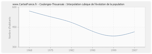 Coulonges-Thouarsais : Interpolation cubique de l'évolution de la population