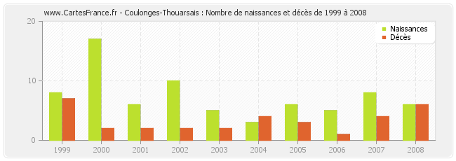 Coulonges-Thouarsais : Nombre de naissances et décès de 1999 à 2008