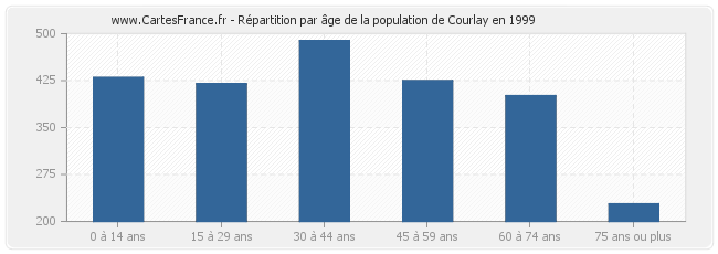 Répartition par âge de la population de Courlay en 1999