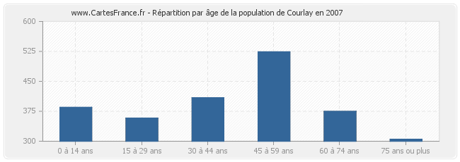Répartition par âge de la population de Courlay en 2007