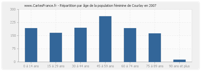 Répartition par âge de la population féminine de Courlay en 2007
