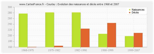 Courlay : Evolution des naissances et décès entre 1968 et 2007