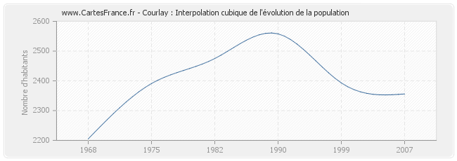 Courlay : Interpolation cubique de l'évolution de la population