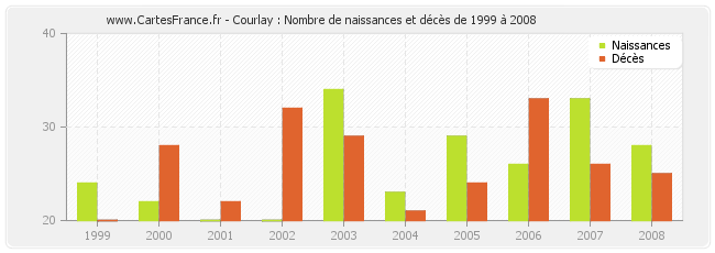 Courlay : Nombre de naissances et décès de 1999 à 2008