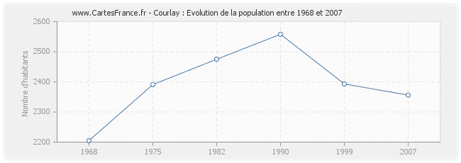 Population Courlay