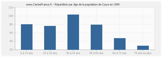 Répartition par âge de la population de Cours en 1999