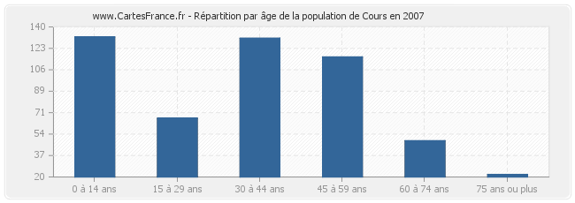 Répartition par âge de la population de Cours en 2007