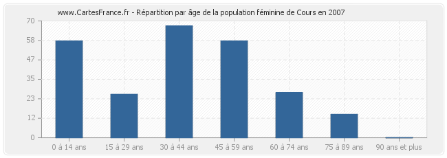 Répartition par âge de la population féminine de Cours en 2007