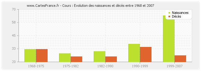 Cours : Evolution des naissances et décès entre 1968 et 2007