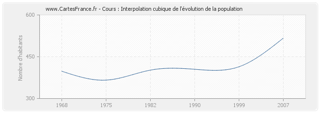 Cours : Interpolation cubique de l'évolution de la population