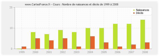Cours : Nombre de naissances et décès de 1999 à 2008