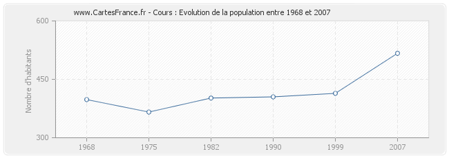 Population Cours