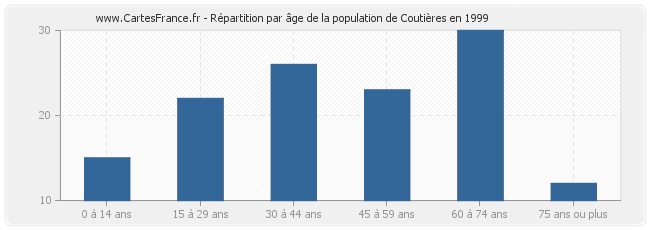 Répartition par âge de la population de Coutières en 1999