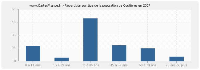 Répartition par âge de la population de Coutières en 2007
