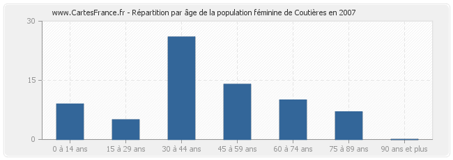 Répartition par âge de la population féminine de Coutières en 2007