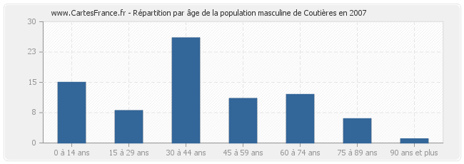 Répartition par âge de la population masculine de Coutières en 2007