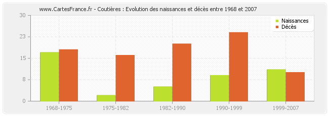 Coutières : Evolution des naissances et décès entre 1968 et 2007