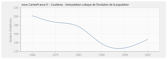 Coutières : Interpolation cubique de l'évolution de la population