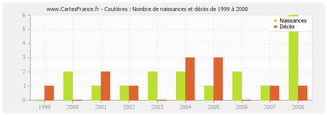 Coutières : Nombre de naissances et décès de 1999 à 2008