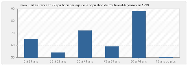 Répartition par âge de la population de Couture-d'Argenson en 1999
