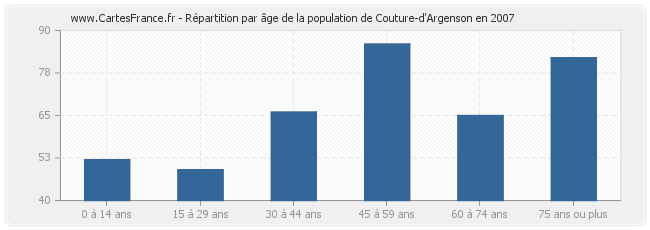 Répartition par âge de la population de Couture-d'Argenson en 2007