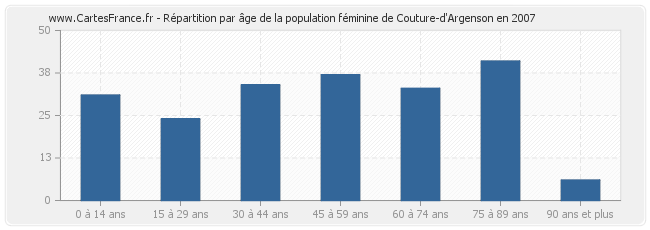 Répartition par âge de la population féminine de Couture-d'Argenson en 2007