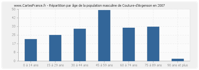 Répartition par âge de la population masculine de Couture-d'Argenson en 2007