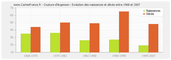 Couture-d'Argenson : Evolution des naissances et décès entre 1968 et 2007