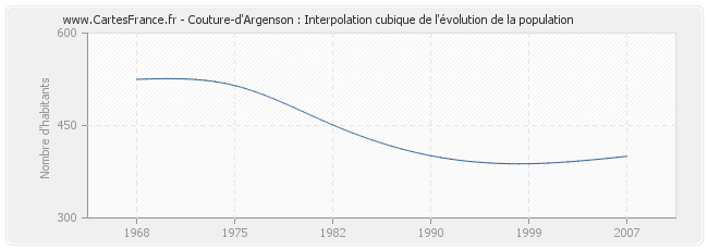 Couture-d'Argenson : Interpolation cubique de l'évolution de la population