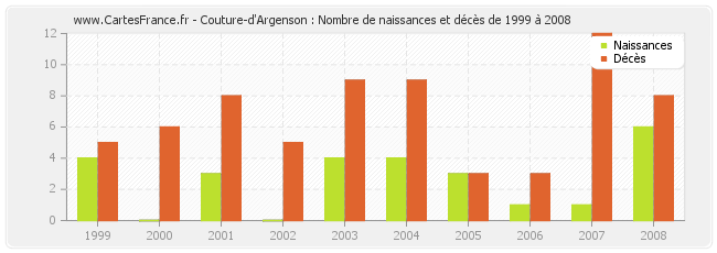 Couture-d'Argenson : Nombre de naissances et décès de 1999 à 2008