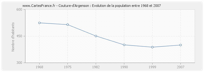 Population Couture-d'Argenson