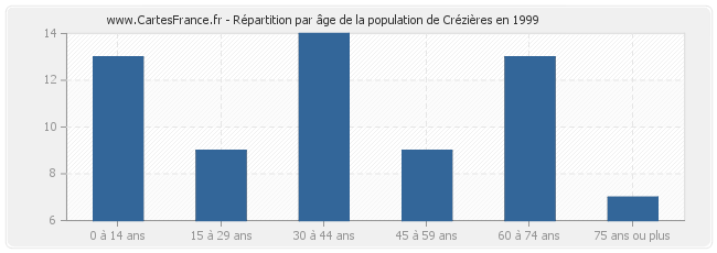Répartition par âge de la population de Crézières en 1999