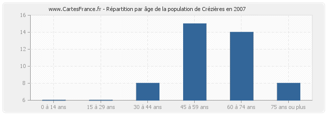 Répartition par âge de la population de Crézières en 2007