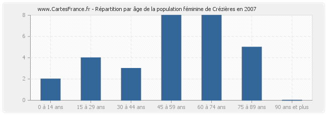 Répartition par âge de la population féminine de Crézières en 2007