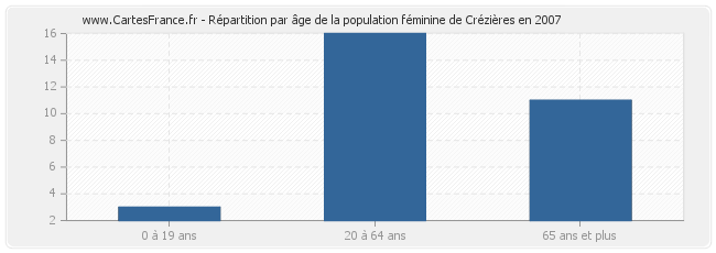 Répartition par âge de la population féminine de Crézières en 2007