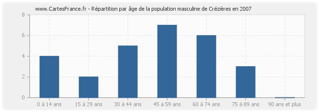 Répartition par âge de la population masculine de Crézières en 2007