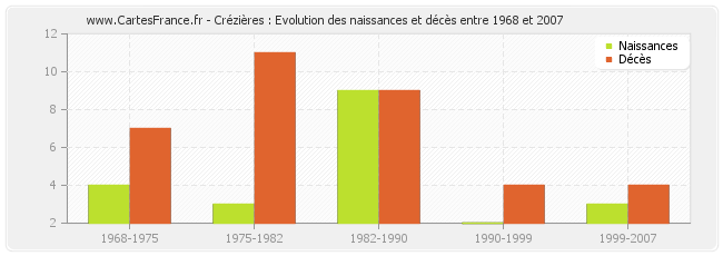 Crézières : Evolution des naissances et décès entre 1968 et 2007