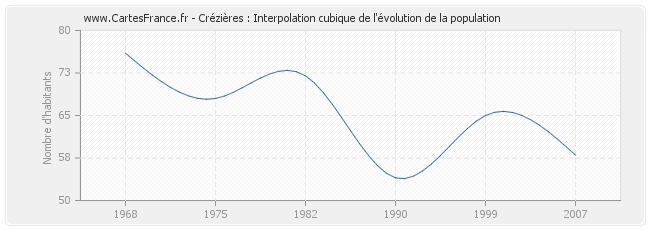 Crézières : Interpolation cubique de l'évolution de la population