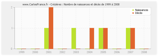 Crézières : Nombre de naissances et décès de 1999 à 2008