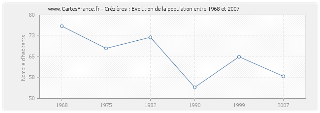 Population Crézières